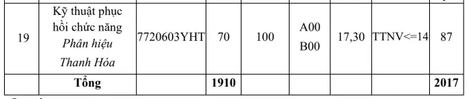 Điểm chuẩn Đại học Y Hà Nội 2025 (2024, 2023, ...)