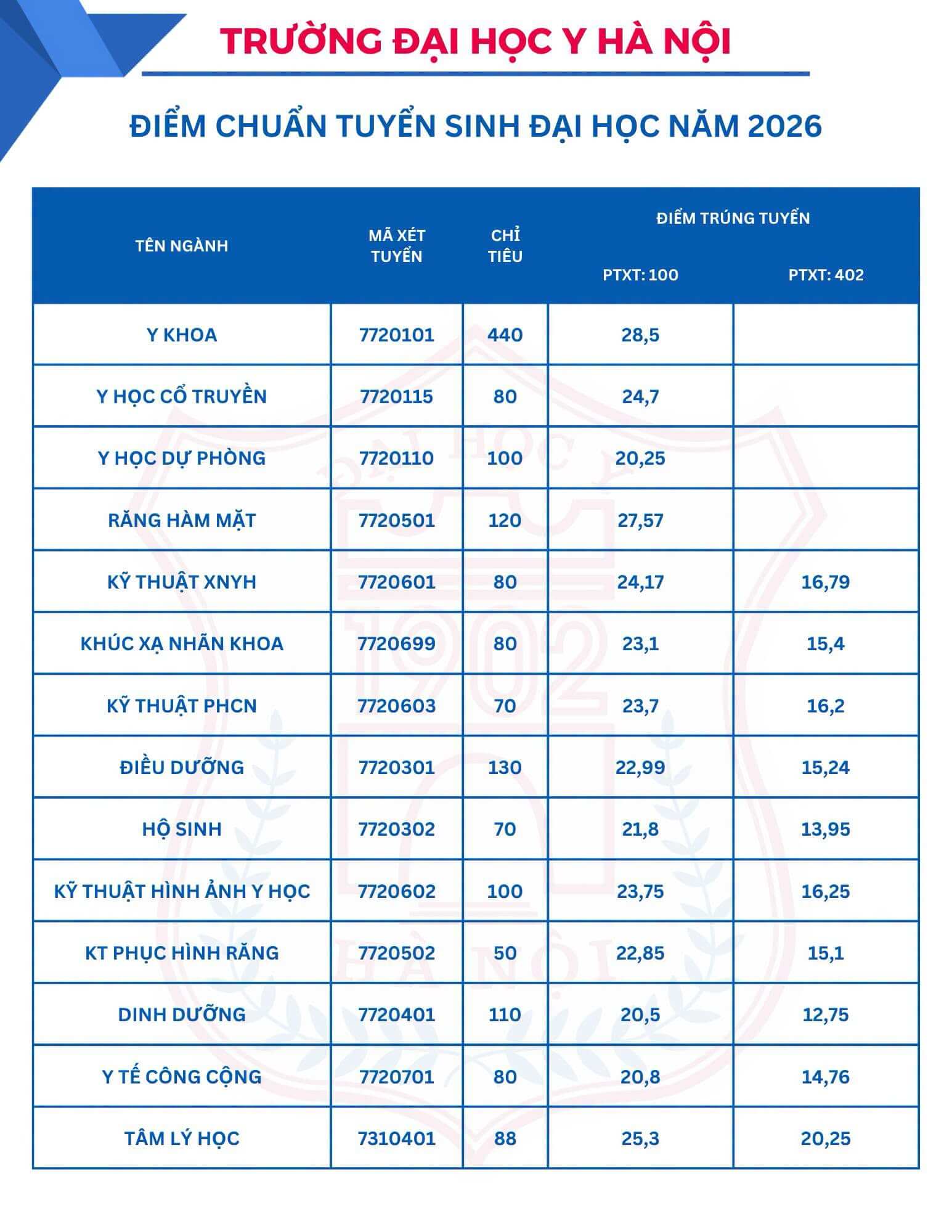 Điểm chuẩn Đại học Y Hà Nội HMU 2026 (2025, 2024, ...)