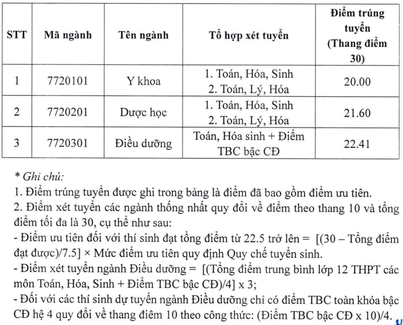 Điểm chuẩn Đại học Y Dược Hải Phòng 2024 (2023, 2022, ...)