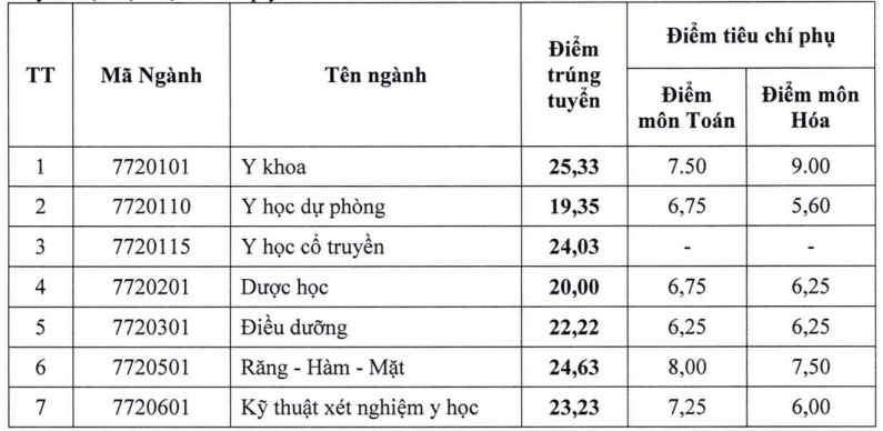 Điểm chuẩn Đại học Y Dược Hải Phòng 2025 (2024, 2023, ...)