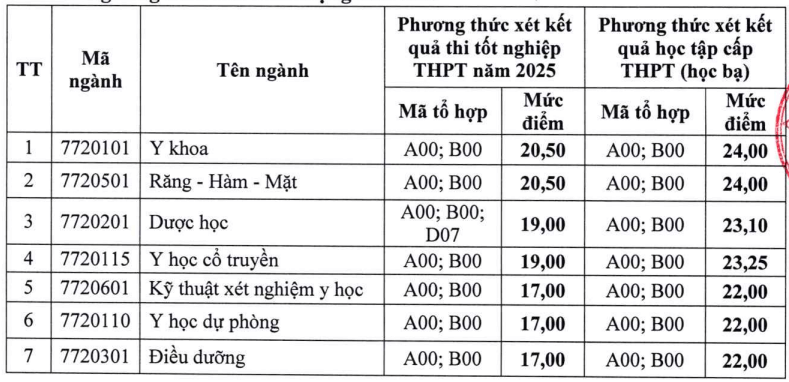 Điểm chuẩn Đại học Y Dược Hải Phòng 2025 (2024, 2023, ...)