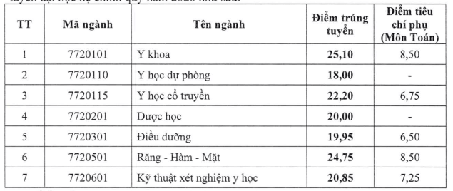 Điểm chuẩn Đại học Y Dược Hải Phòng HPMU 2026 (2025, 2024, ...)