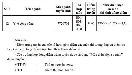 Điểm chuẩn Đại học Y khoa Phạm Ngọc Thạch 2025 (2024, 2023, ...)