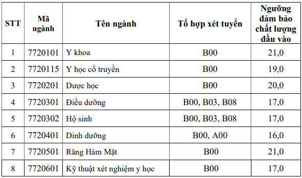 Điểm chuẩn Đại học Y khoa Phạm Ngọc Thạch 2025 (2024, 2023, ...)