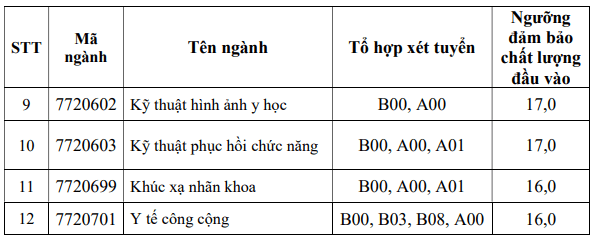 Điểm chuẩn Đại học Y khoa Phạm Ngọc Thạch 2025 (2024, 2023, ...)