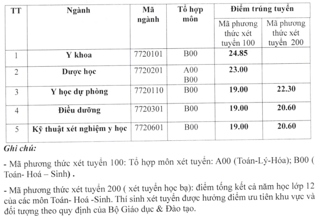 Điểm chuẩn Đại học Y khoa Vinh 2024 (2023, 2022, ...)