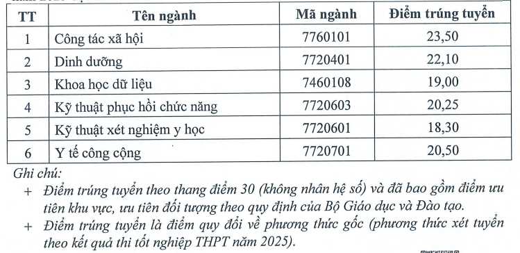 Điểm chuẩn Đại học Y tế Công cộng 2025 (2024, 2023, ...)
