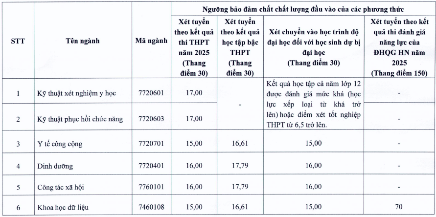 Điểm chuẩn Đại học Y tế Công cộng 2025 (2024, 2023, ...)