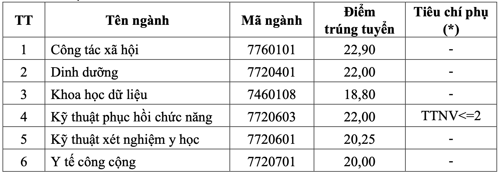 Điểm chuẩn Đại học Y tế Công cộng HUPH 2026 (2025, 2024, ...)