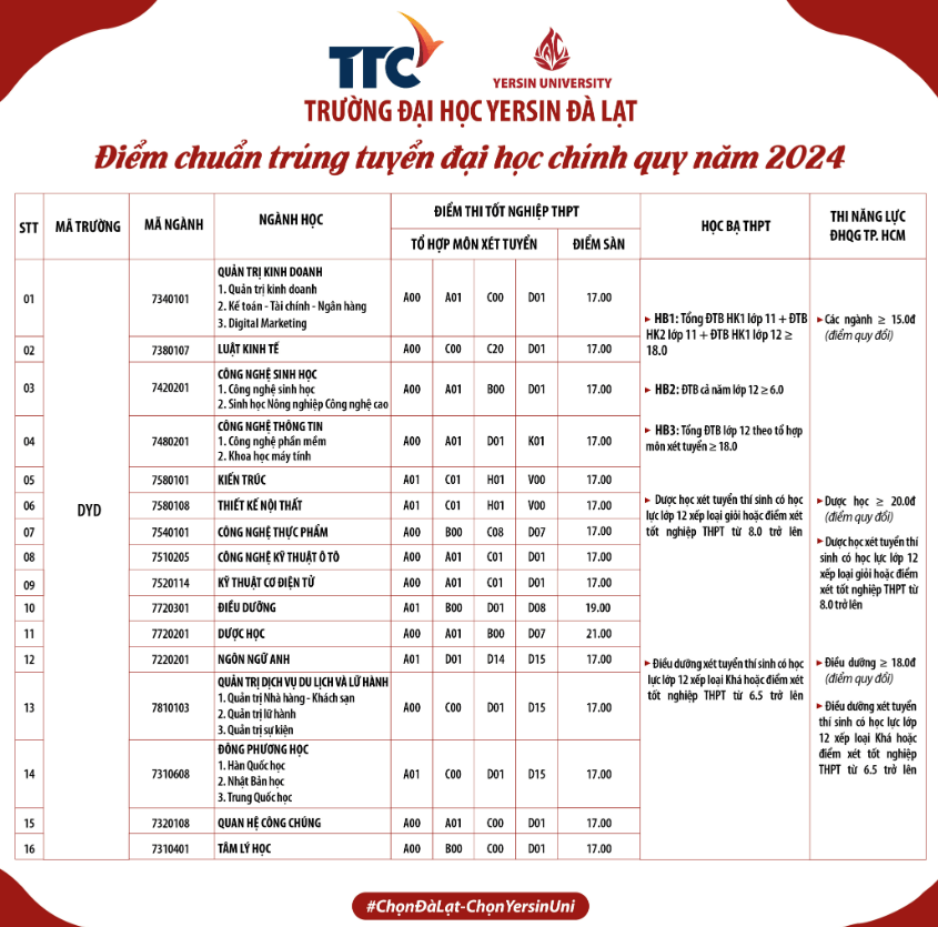 Điểm chuẩn Đại học Yersin Đà Lạt 2024 (2023, 2022, ...)