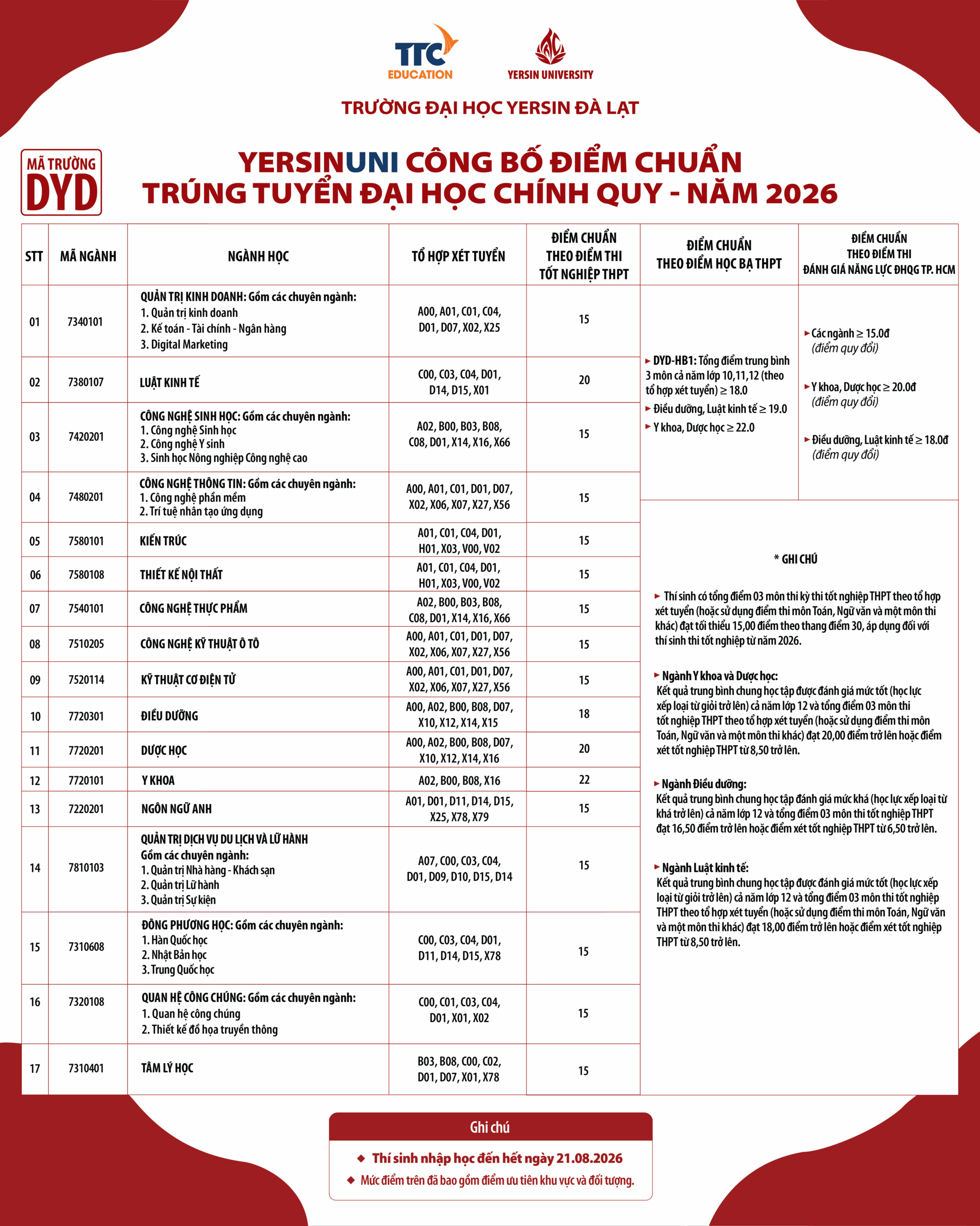 Điểm chuẩn Đại học Yersin Đà Lạt YersinUni 2026 (2025, 2024, ...)