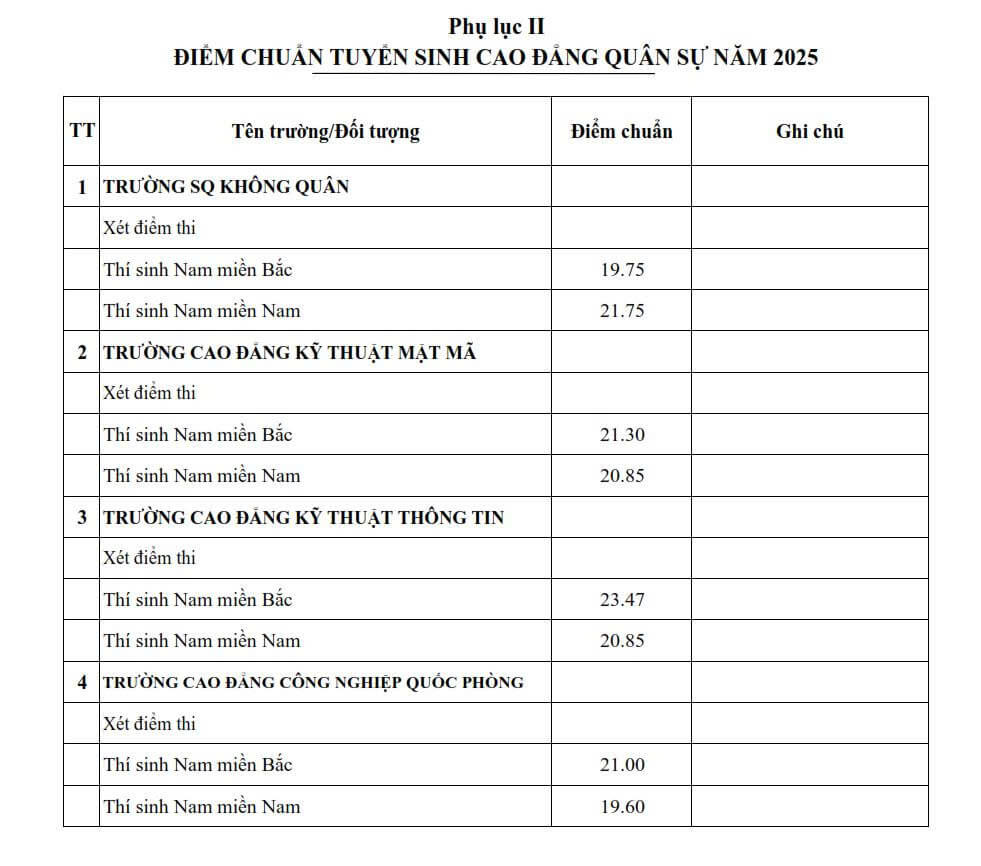 Điểm chuẩn các trường quân đội năm 2025 (chính xác nhất)