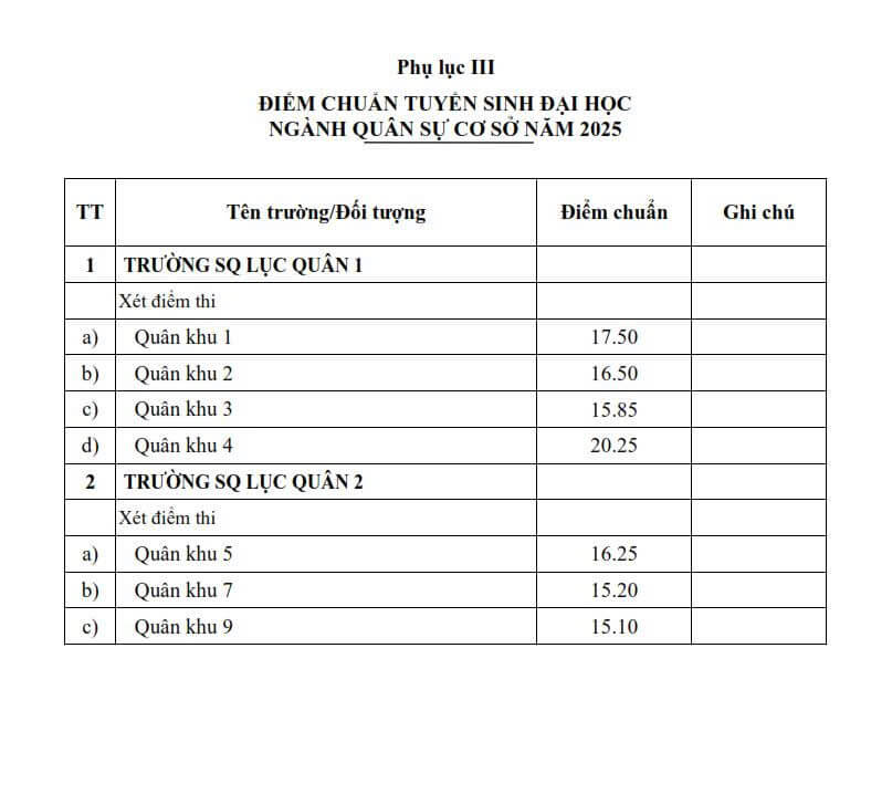 Điểm chuẩn các trường quân đội năm 2025 (chính xác nhất)