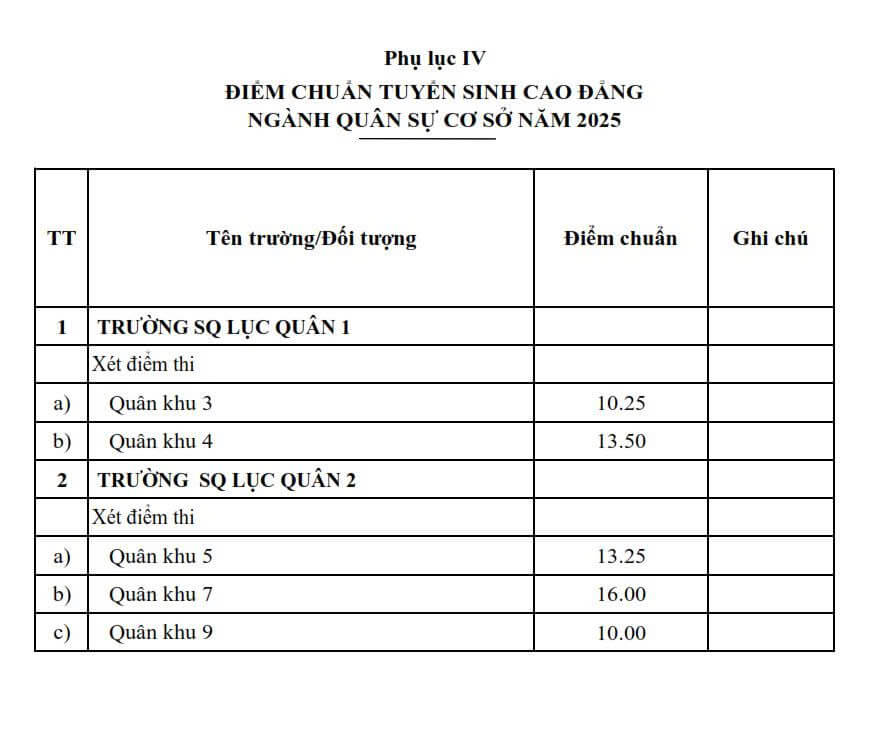 Điểm chuẩn các trường quân đội năm 2025 (chính xác nhất)