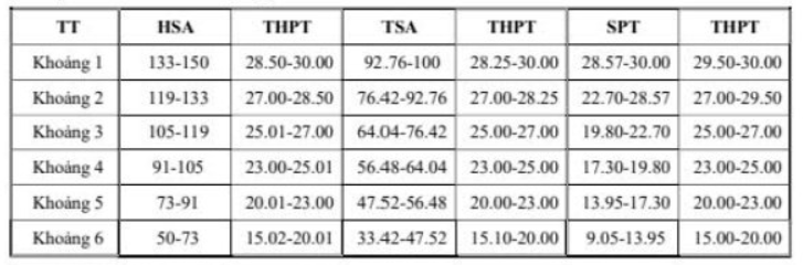 Đại học Văn hóa, Thể thao và Du lịch Thanh Hóa (TUCST) công bố điểm sàn và bảng quy đổi điểm năm 2026