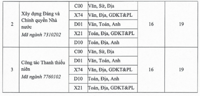 Điểm sàn và quy đổi điểm Học viện Thanh thiếu niên Việt Nam 2026