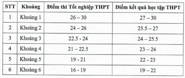 Điểm sàn và quy đổi điểm Học viện Thanh thiếu niên Việt Nam 2026