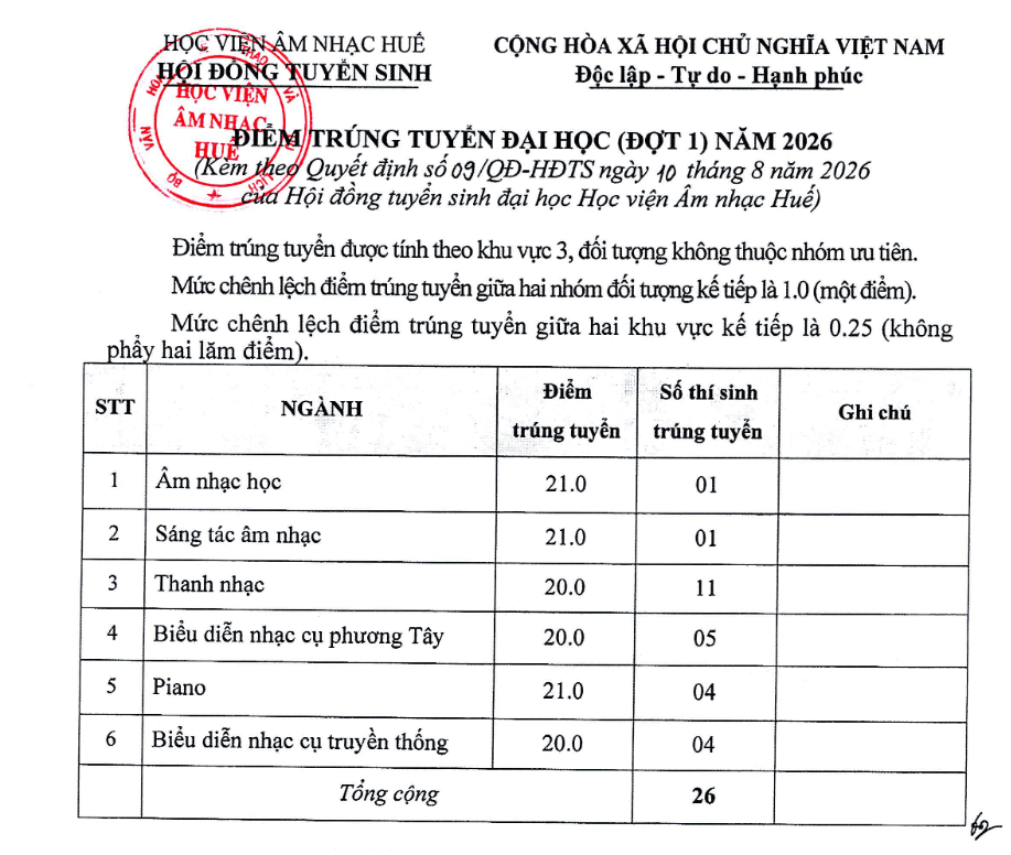Điểm chuẩn Học viện Âm nhạc Huế 2026 (2025, 2024, ...)