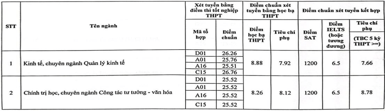 Điểm chuẩn Học viện Báo chí và Tuyên truyền 2024 (2023, 2022, ...)