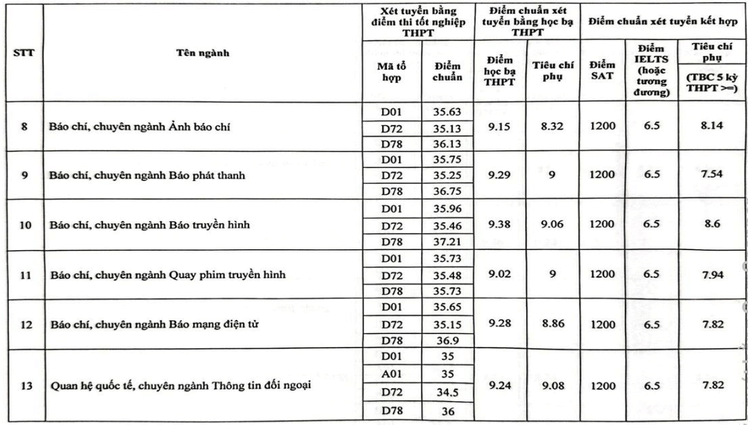 Điểm chuẩn Học viện Báo chí và Tuyên truyền 2024 (2023, 2022, ...)