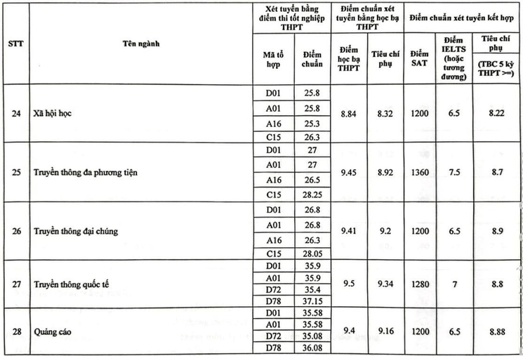 Điểm chuẩn Học viện Báo chí và Tuyên truyền 2024 (2023, 2022, ...)