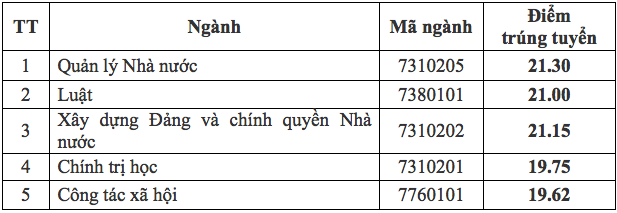 Điểm chuẩn Học viện Cán bộ Tp Hồ Chí Minh 2023 (chính xác nhất) | Điểm chuẩn các năm