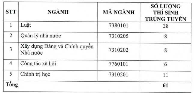 Điểm chuẩn Học viện Cán bộ Tp Hồ Chí Minh 2024 (2023, 2022, ...)