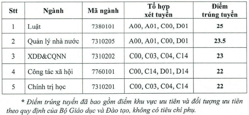 Điểm chuẩn Học viện Cán bộ Tp Hồ Chí Minh 2024 (2023, 2022, ...)