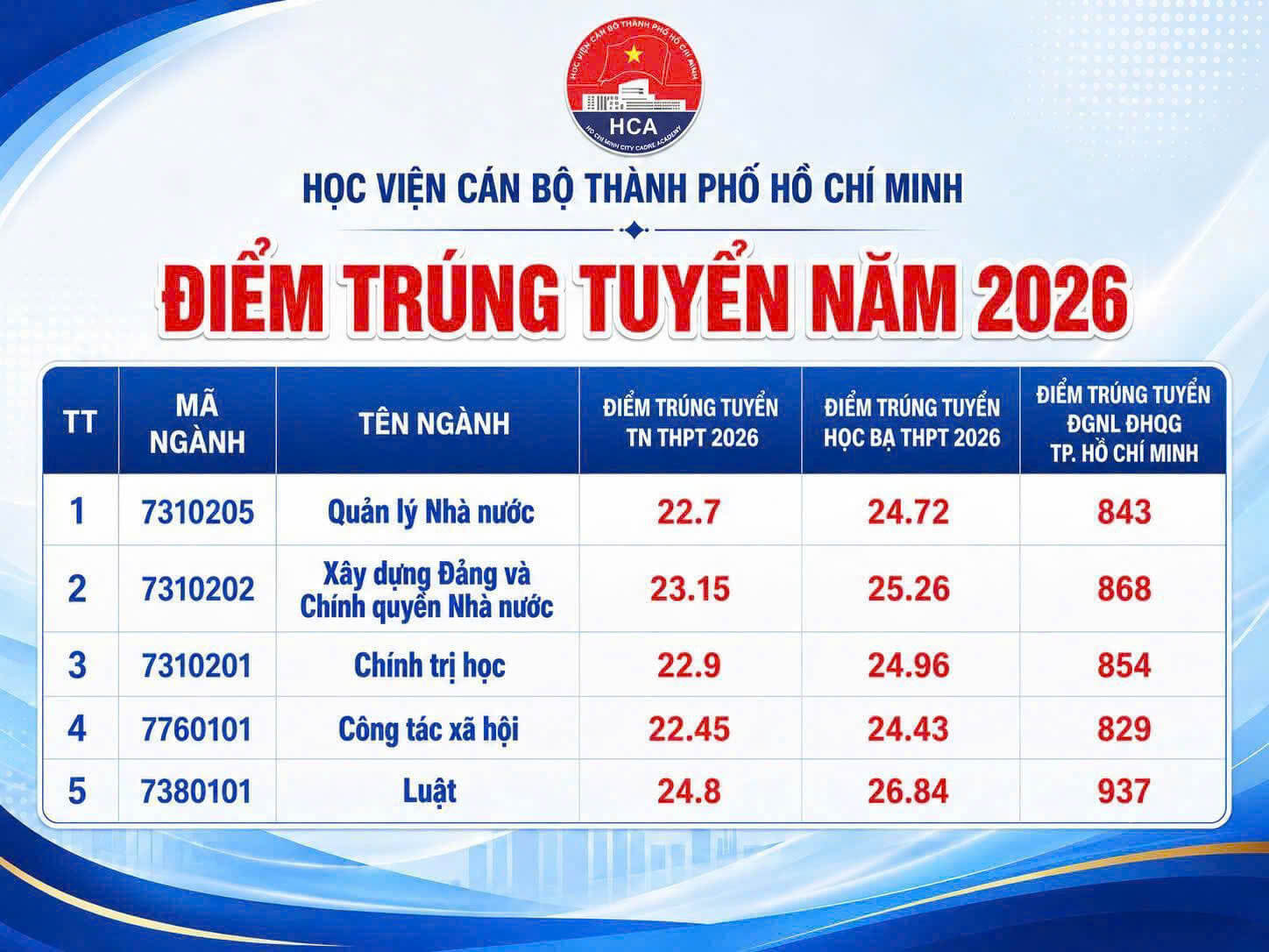 Điểm chuẩn Học viện Cán bộ Tp.HCM HCMCA 2026 (2025, 2024, ...)