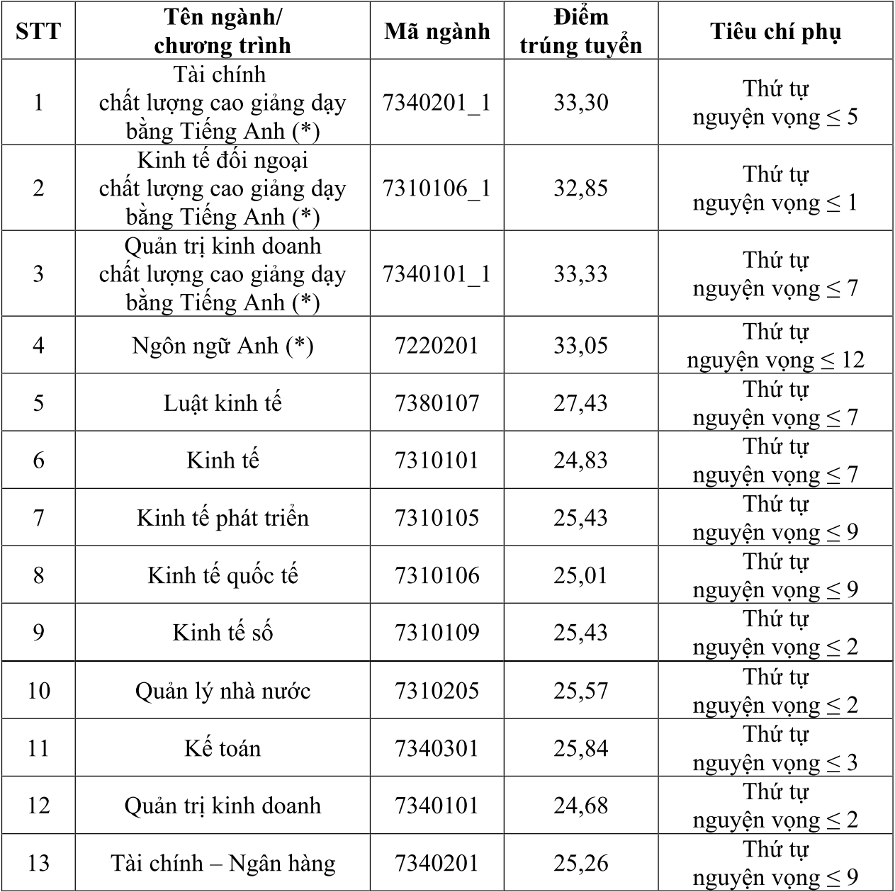 Điểm chuẩn Học viện Chính sách và Phát triển 2024 (2023, 2022, ...)