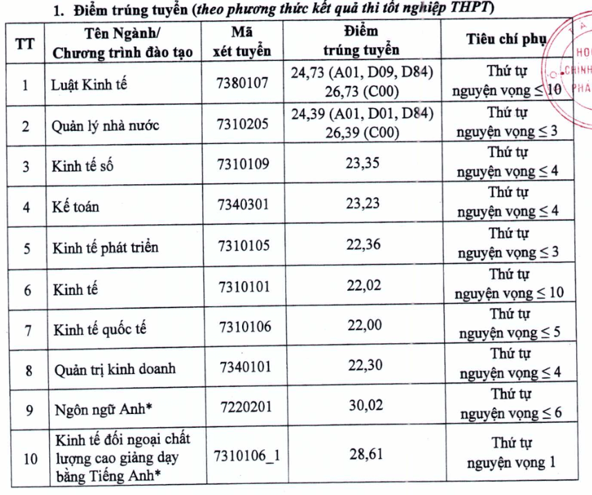 Điểm chuẩn Học viện Chính sách và Phát triển 2025 (2024, 2023, ...)