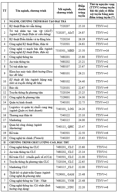 Điểm chuẩn Học viện Công nghệ Bưu chính Viễn thông 2025 (2024, 2023, ...)