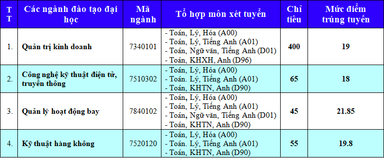 Điểm chuẩn Học viện Hàng không Việt Nam 2023 (chính xác nhất) | Điểm chuẩn các năm