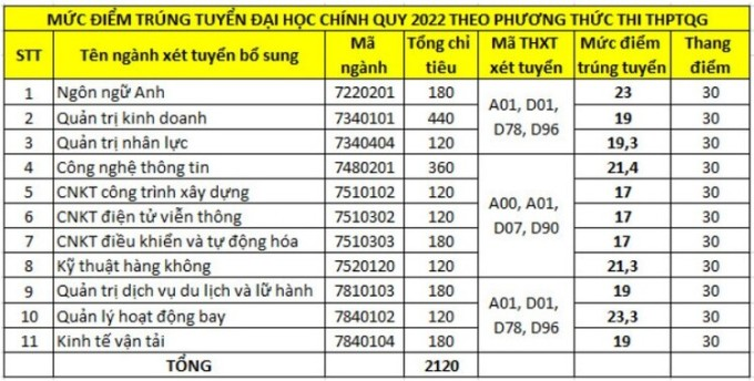 Điểm chuẩn Học viện Hàng không Việt Nam 2023 (chính xác nhất) | Điểm chuẩn các năm
