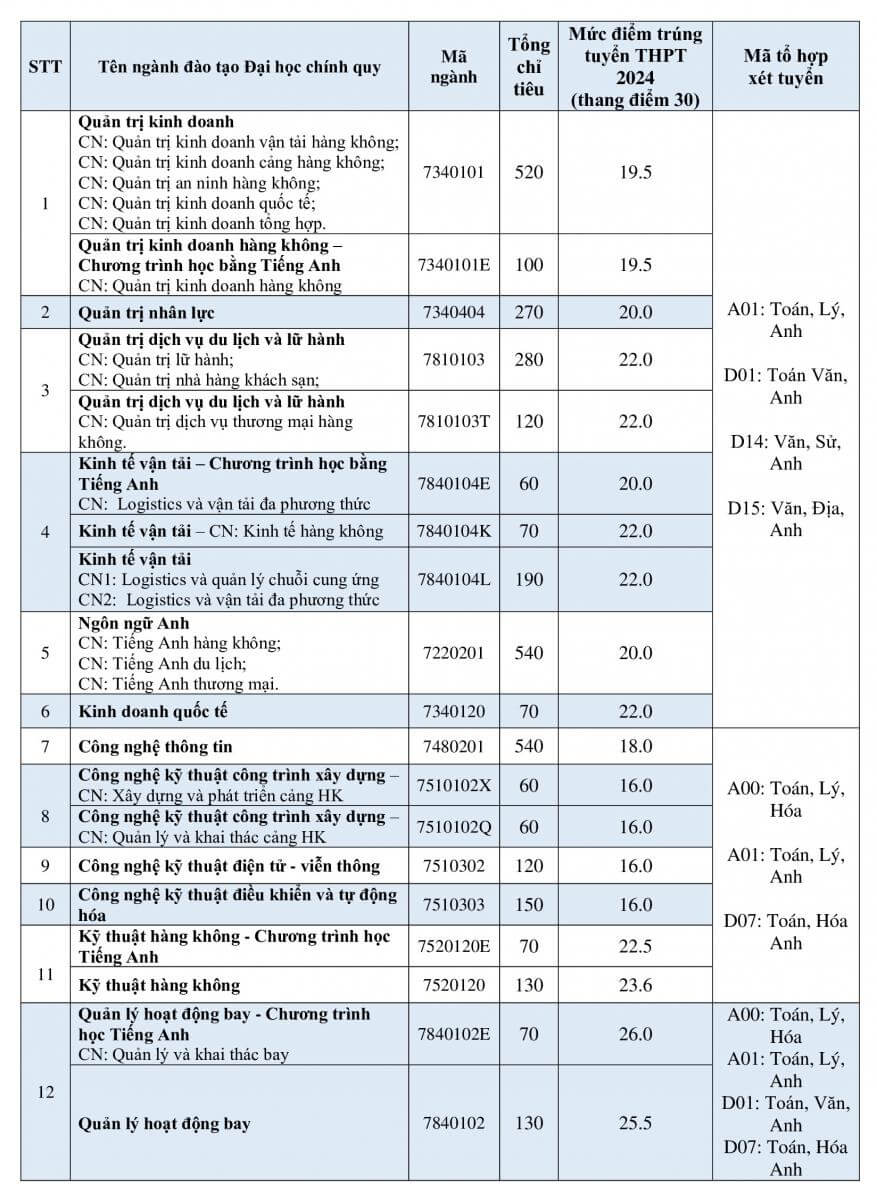 Điểm chuẩn Học viện Hàng không Việt Nam 2024 (2023, 2022, ...)