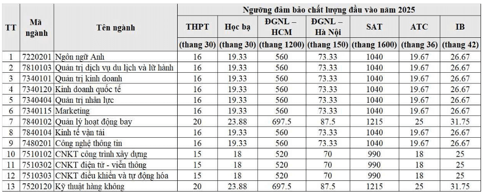 Điểm chuẩn Học viện Hàng không Việt Nam 2025 (2024, 2023, ...)