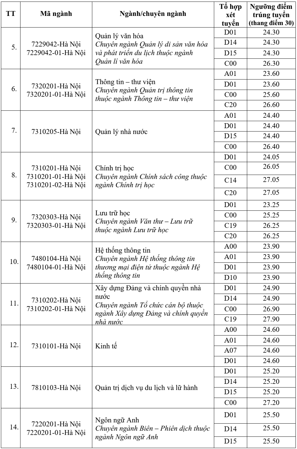 Điểm chuẩn Học viện Hành chính Quốc gia 2024 (2023, 2022, ...)