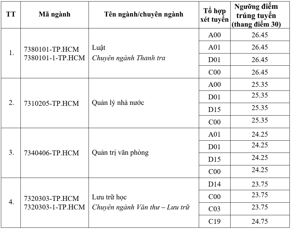 Điểm chuẩn Học viện Hành chính Quốc gia (Cơ sở phía Nam) 2024 (2023, 2022, ...)