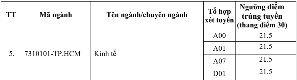 Điểm chuẩn Học viện Hành chính Quốc gia (Cơ sở phía Nam) 2024 (2023, 2022, ...)