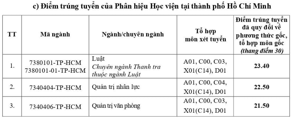 Điểm chuẩn Học viện Hành chính Quốc gia (Cơ sở phía Nam) 2025 (2024, 2023, ...)