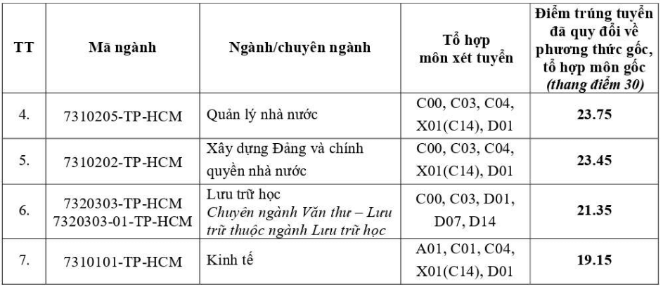 Điểm chuẩn Học viện Hành chính Quốc gia (Cơ sở phía Nam) 2025 (2024, 2023, ...)