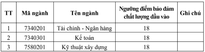 Điểm chuẩn Học viện Hậu cần (hệ Dân sự) 2025 (2024, 2023, ...)