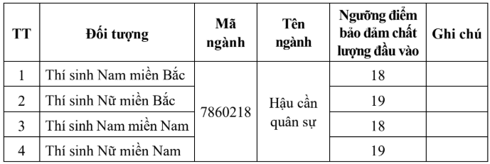 Điểm chuẩn Học viện Hậu cần (hệ Quân sự) 2025 (2024, 2023, ...)