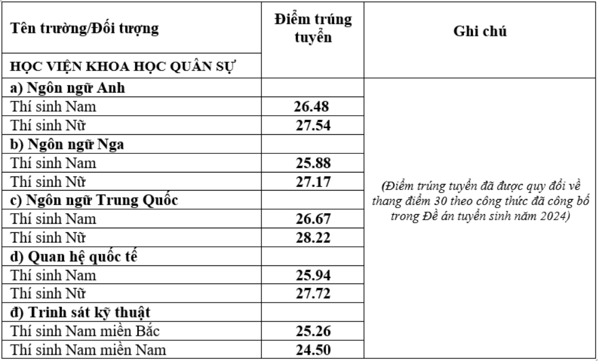 Điểm chuẩn Học viện Khoa học Quân sự 2024 (2023, 2022, ...)