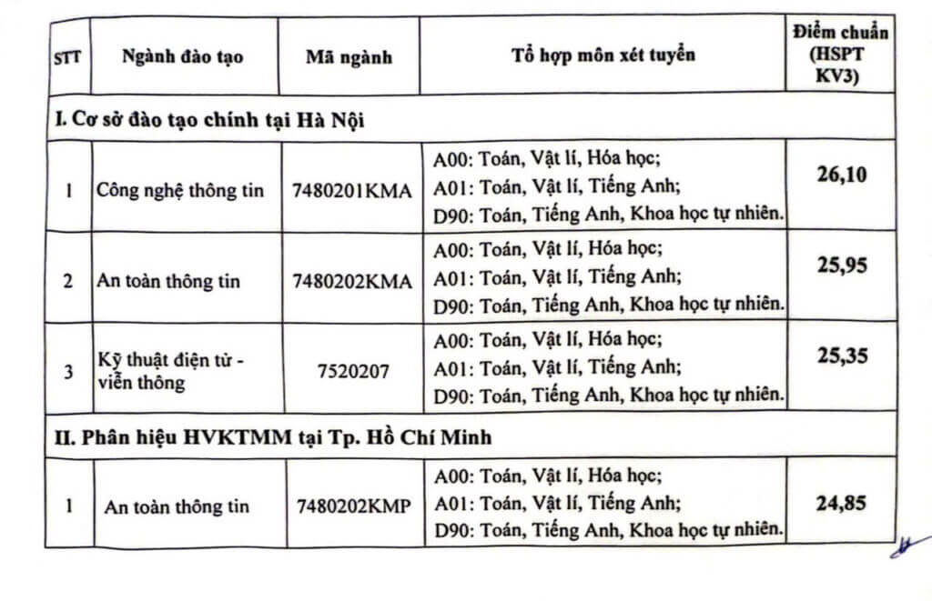 Điểm chuẩn Học viện Kỹ thuật Mật mã 2024 (2023, 2022, ...)