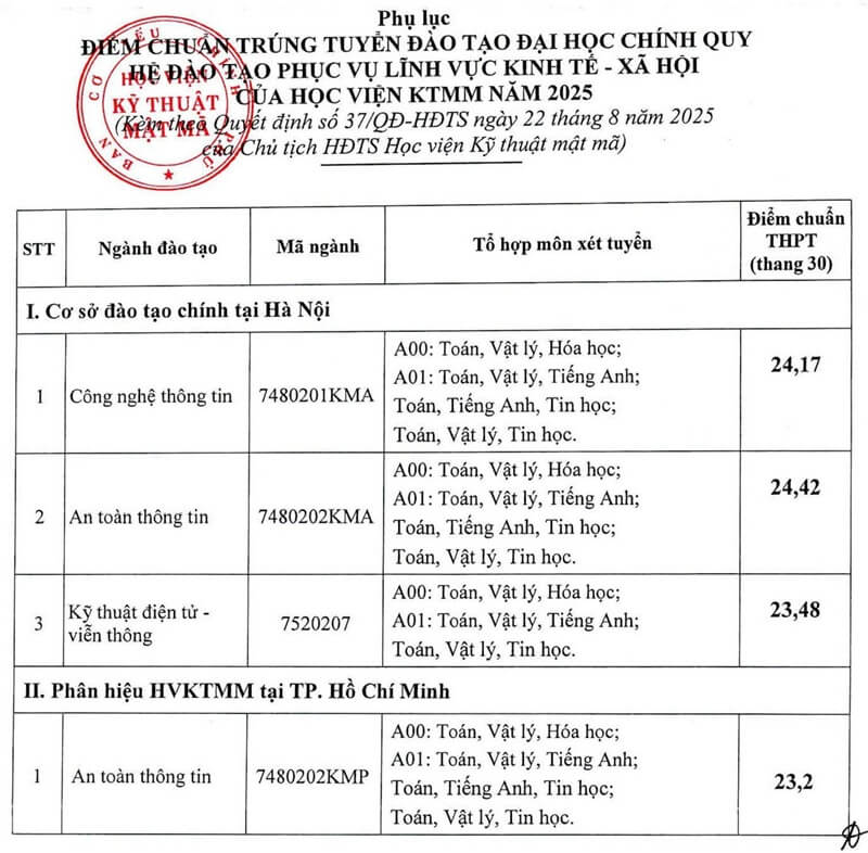 Điểm chuẩn Học viện Kỹ thuật Mật mã 2025 (2024, 2023, ...)