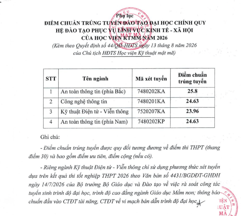 Điểm chuẩn Học viện Kỹ thuật Mật mã ACT 2026 (2025, 2024, ...)