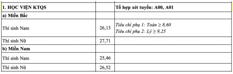 Điểm chuẩn Học viện Kỹ thuật Quân sự 2024 (2023, 2022, ...)