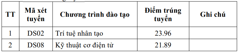 Điểm chuẩn Học viện Kỹ thuật Quân sự (hệ Dân sự) 2025 (2024, 2023, ...)