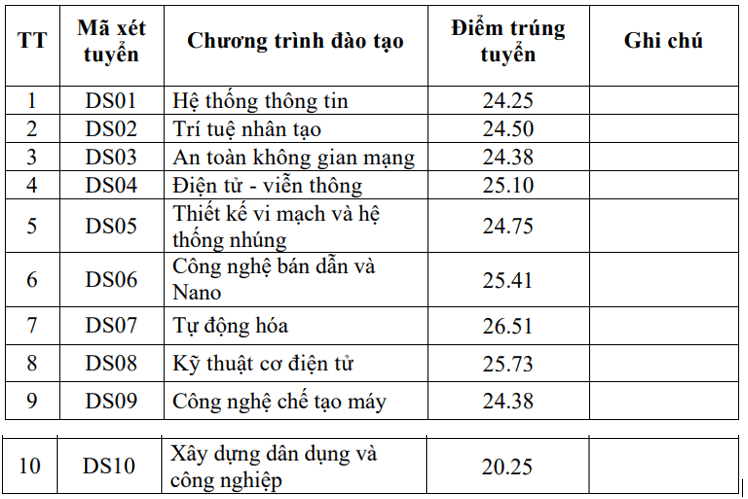 Điểm chuẩn Học viện Kỹ thuật Quân sự (hệ Dân sự) 2025 (2024, 2023, ...)